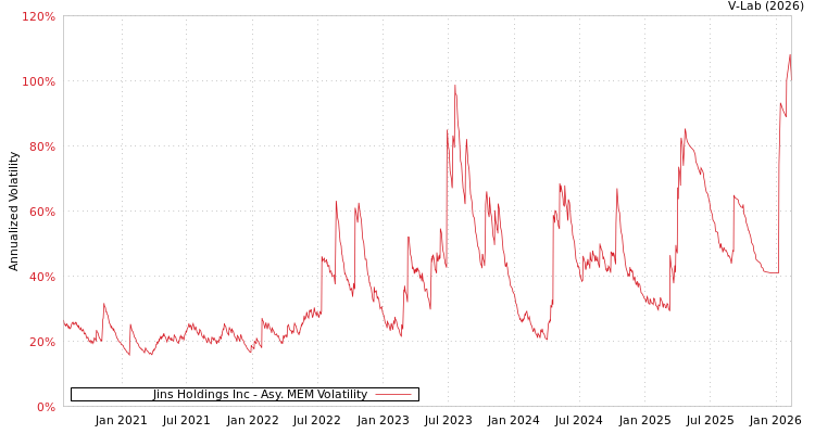 graph of Jins Holdings Inc AMEM