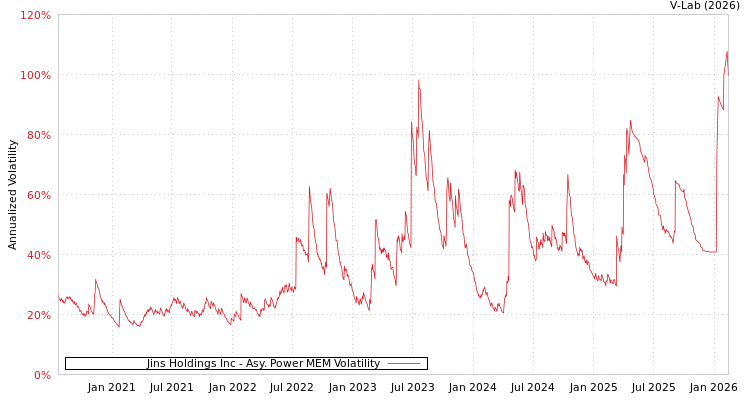 graph of Jins Holdings Inc APMEM