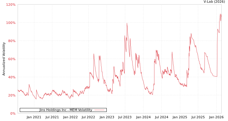 graph of Jins Holdings Inc MEM