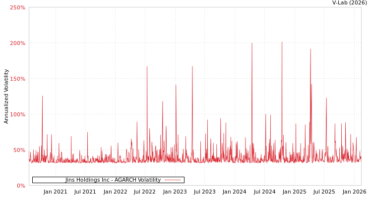 graph of Jins Holdings Inc AGARCH