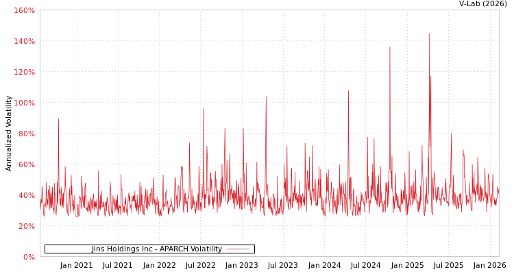 graph of Jins Holdings Inc APARCH