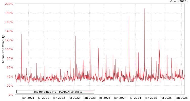 graph of Jins Holdings Inc EGARCH