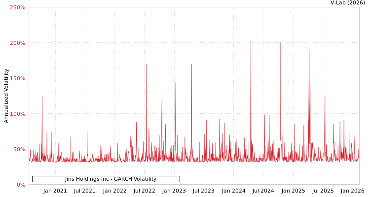 graph of Jins Holdings Inc GARCH