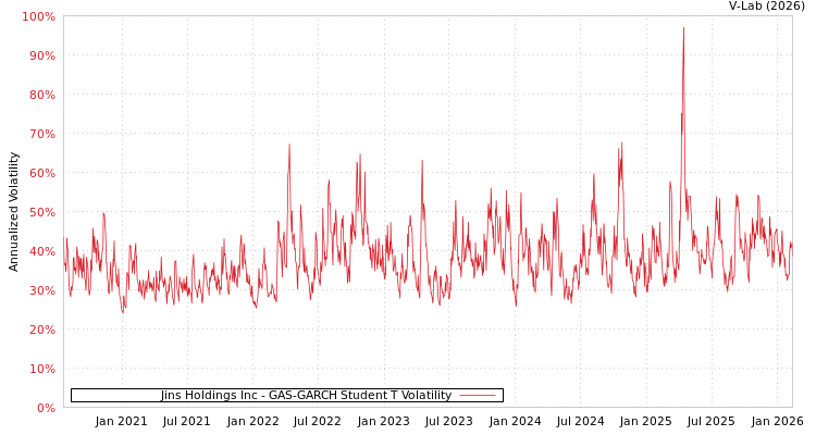 graph of Jins Holdings Inc GAS-GARCH-T