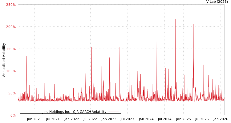 graph of Jins Holdings Inc GJR-GARCH