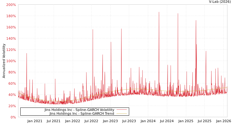 graph of Jins Holdings Inc SGARCH