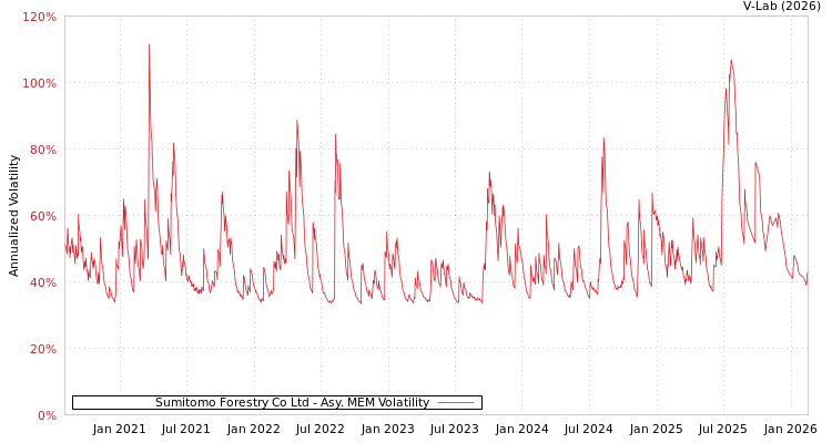 graph of Sumitomo Forestry Co Ltd AMEM