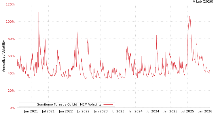 graph of Sumitomo Forestry Co Ltd MEM