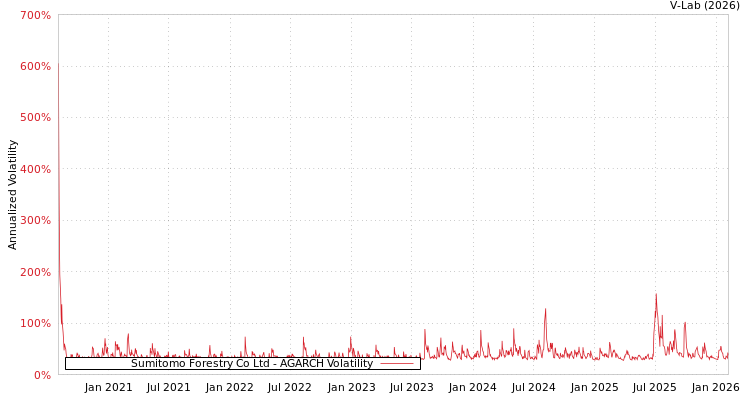 graph of Sumitomo Forestry Co Ltd AGARCH