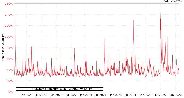 graph of Sumitomo Forestry Co Ltd APARCH