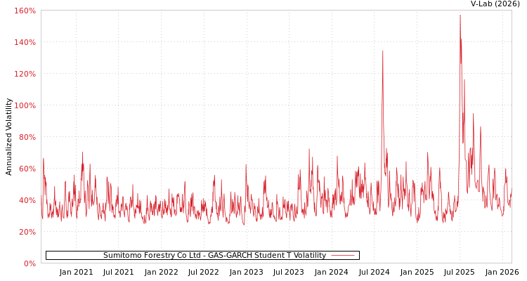 graph of Sumitomo Forestry Co Ltd GAS-GARCH-T