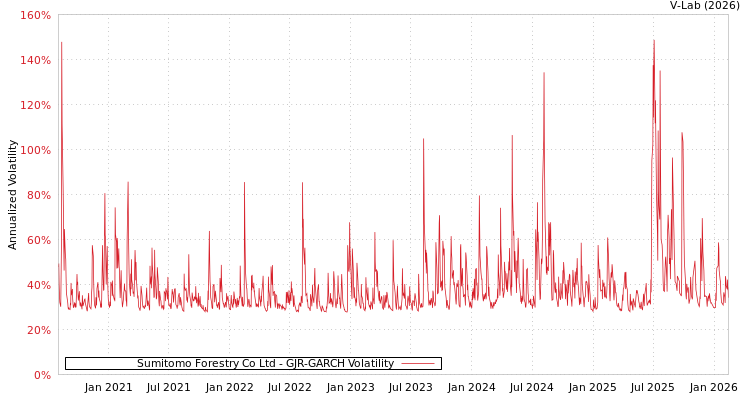 graph of Sumitomo Forestry Co Ltd GJR-GARCH