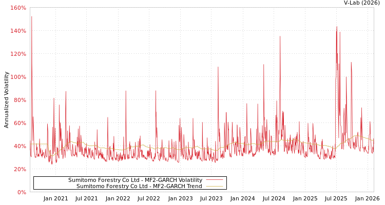 graph of Sumitomo Forestry Co Ltd MF2-GARCH