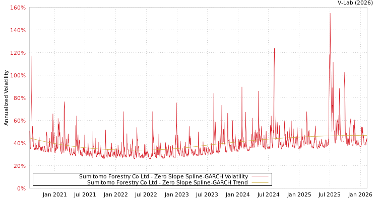 graph of Sumitomo Forestry Co Ltd S0GARCH