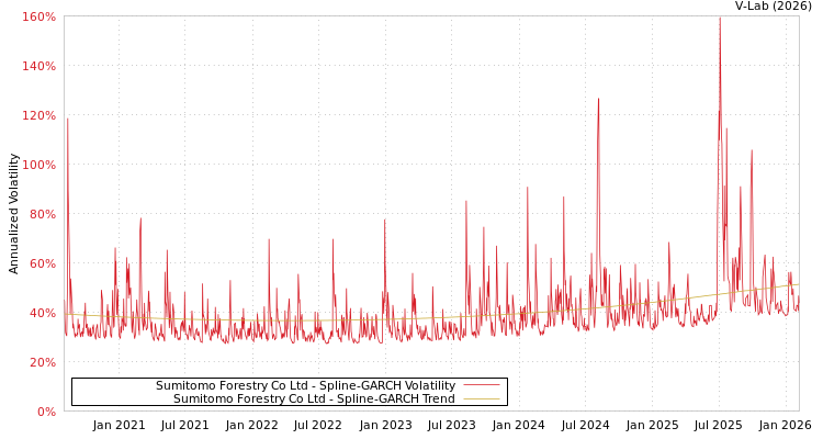 graph of Sumitomo Forestry Co Ltd SGARCH