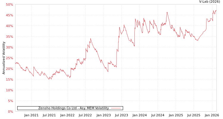 graph of Zensho Holdings Co Ltd AMEM