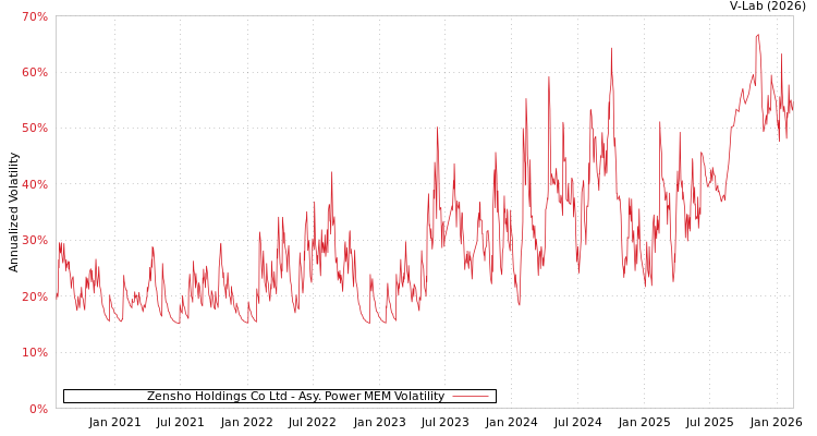 graph of Zensho Holdings Co Ltd APMEM
