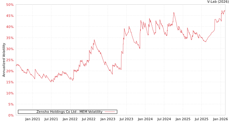 graph of Zensho Holdings Co Ltd MEM