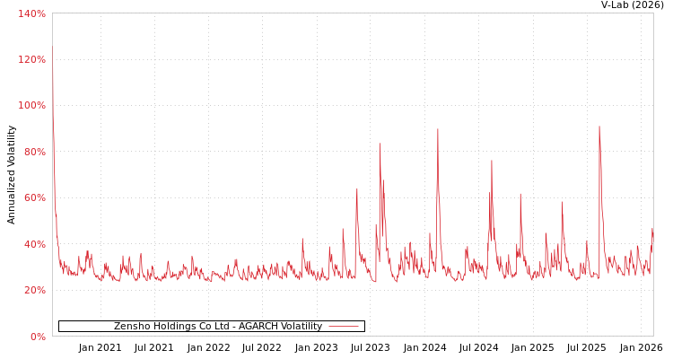 graph of Zensho Holdings Co Ltd AGARCH