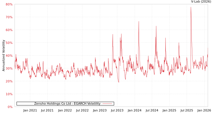 graph of Zensho Holdings Co Ltd EGARCH