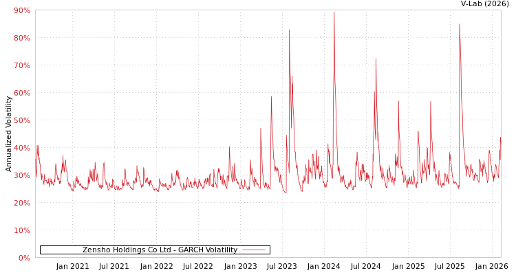 graph of Zensho Holdings Co Ltd GARCH