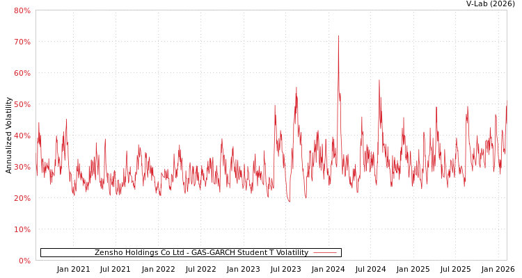 graph of Zensho Holdings Co Ltd GAS-GARCH-T