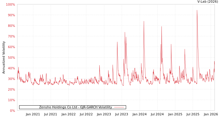 graph of Zensho Holdings Co Ltd GJR-GARCH