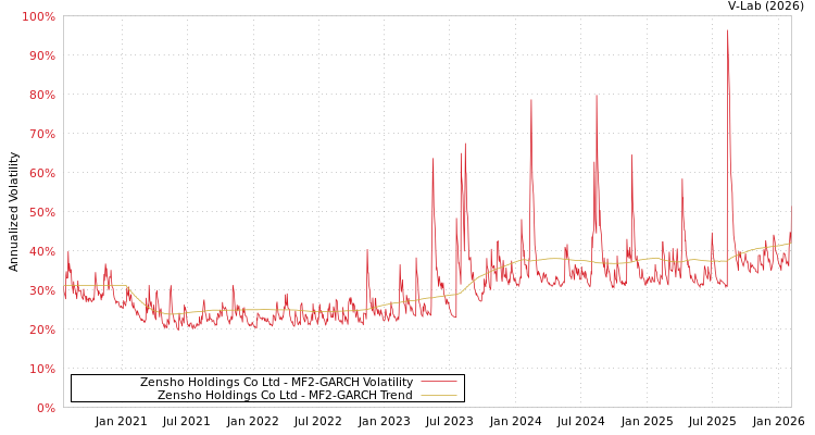 graph of Zensho Holdings Co Ltd MF2-GARCH