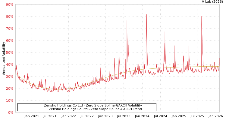 graph of Zensho Holdings Co Ltd S0GARCH