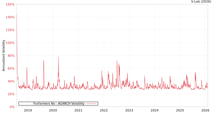 graph of Forfarmers Nv AGARCH