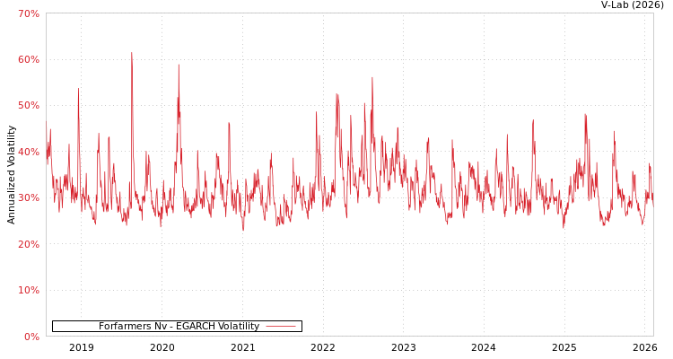 graph of Forfarmers Nv EGARCH