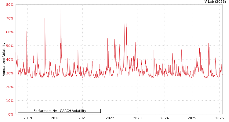 graph of Forfarmers Nv GARCH