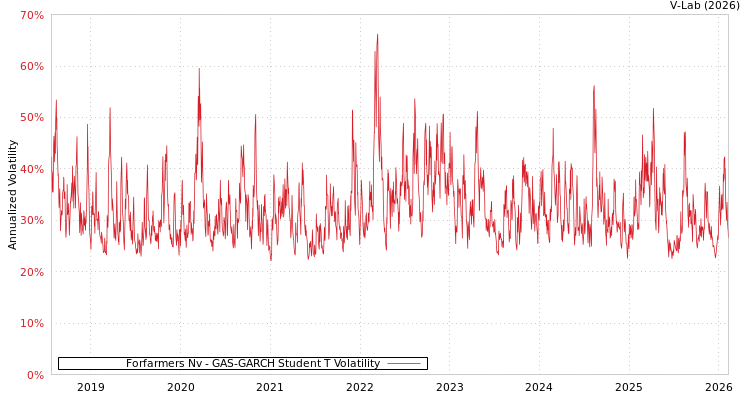 graph of Forfarmers Nv GAS-GARCH-T