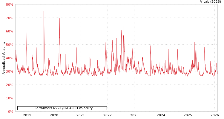 graph of Forfarmers Nv GJR-GARCH