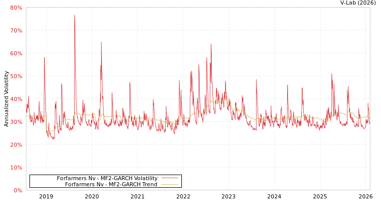 graph of Forfarmers Nv MF2-GARCH
