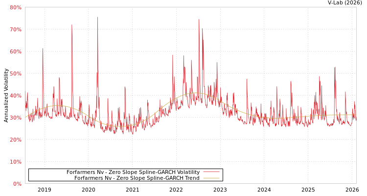 graph of Forfarmers Nv S0GARCH