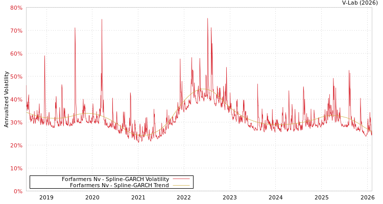 graph of Forfarmers Nv SGARCH