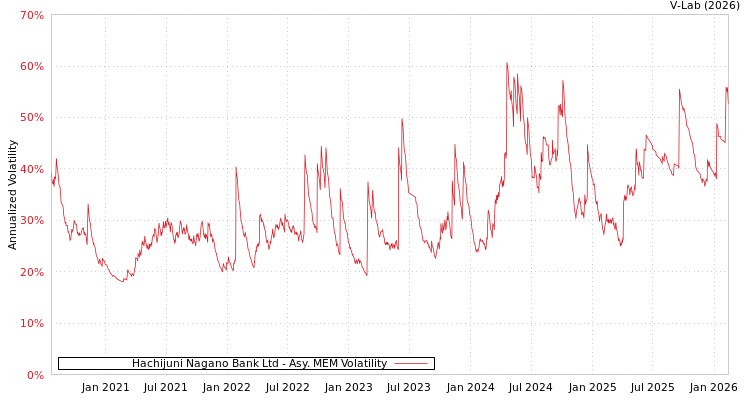graph of Hachijuni Nagano Bank Ltd AMEM