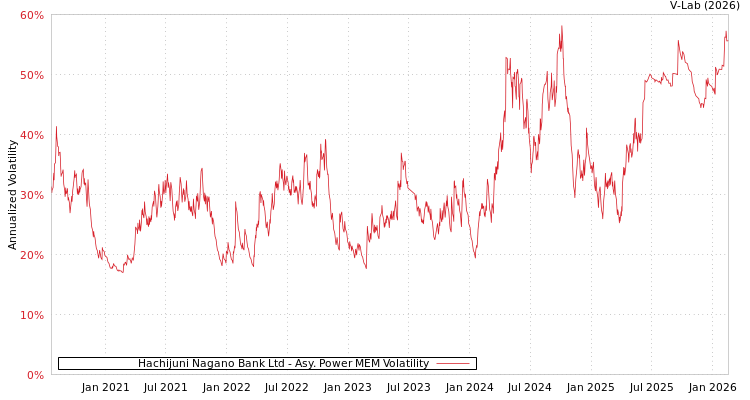 graph of Hachijuni Nagano Bank Ltd APMEM