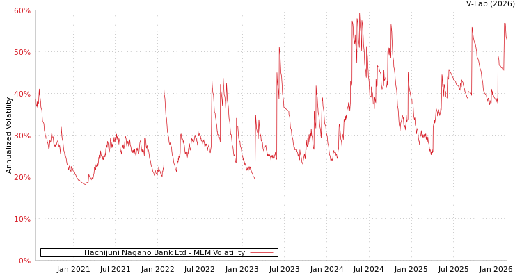 graph of Hachijuni Nagano Bank Ltd MEM