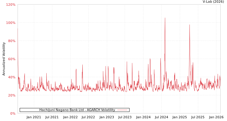 graph of Hachijuni Nagano Bank Ltd AGARCH