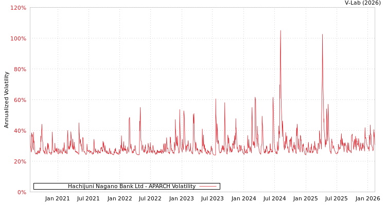 graph of Hachijuni Nagano Bank Ltd APARCH