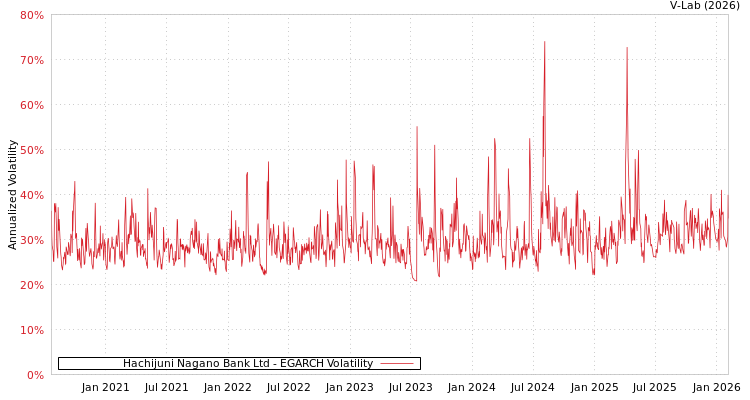 graph of Hachijuni Nagano Bank Ltd EGARCH
