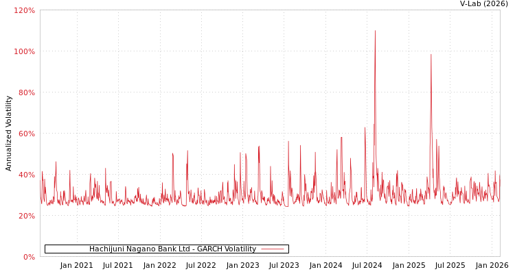 graph of Hachijuni Nagano Bank Ltd GARCH