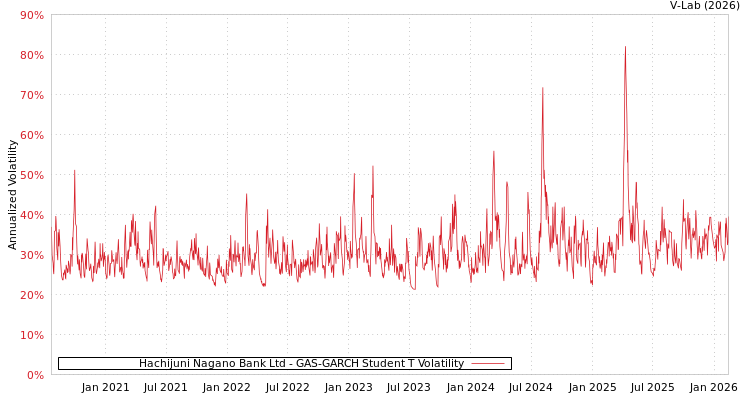 graph of Hachijuni Nagano Bank Ltd GAS-GARCH-T