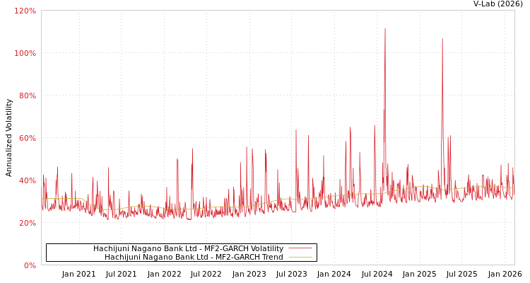 graph of Hachijuni Nagano Bank Ltd MF2-GARCH