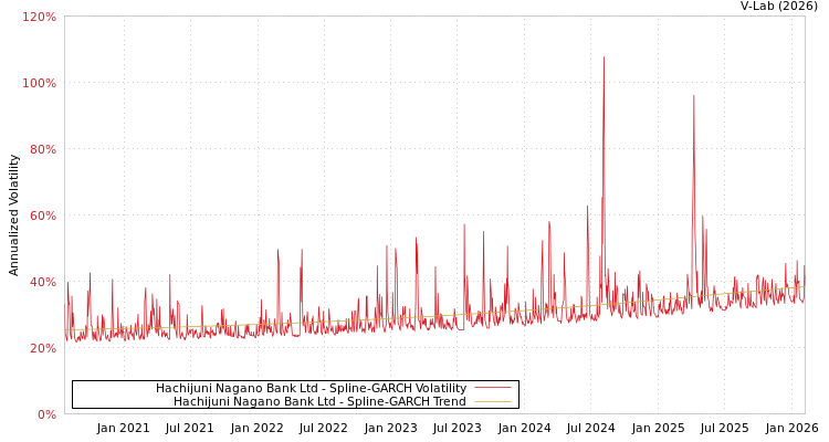 graph of Hachijuni Nagano Bank Ltd SGARCH