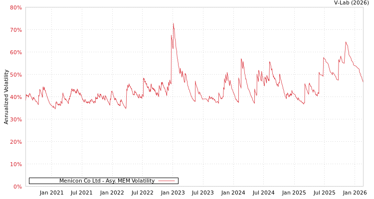 graph of Menicon Co Ltd AMEM