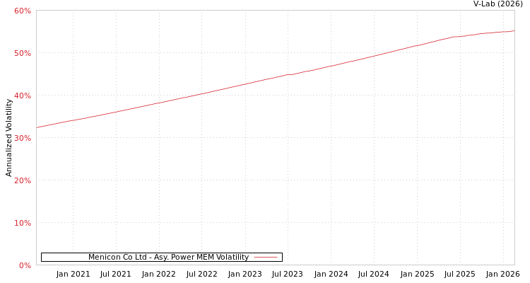 graph of Menicon Co Ltd APMEM
