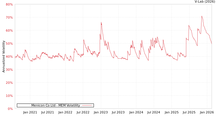 graph of Menicon Co Ltd MEM
